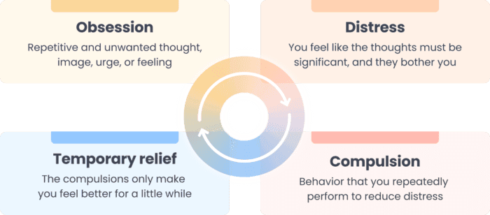 Health Concern OCD Cycle